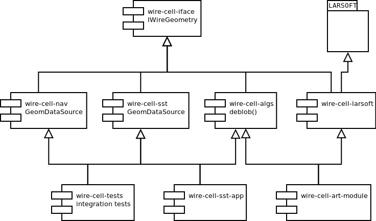 interface-dependency